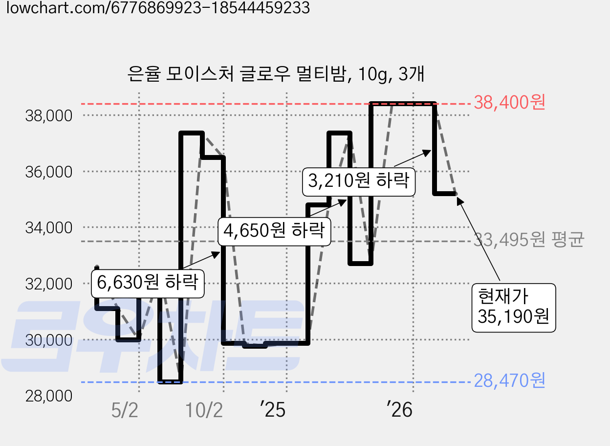 은율 모이스처 글로우 멀티밤, 10g, 3개 가격 변동 차트, 현재가 35,190원, 관측 최저가 28,470원