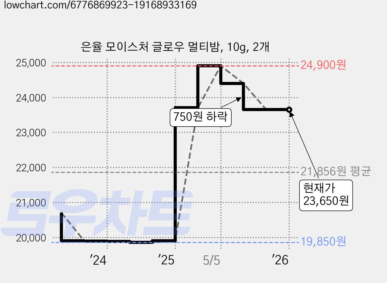 은율 모이스처 글로우 멀티밤, 10g, 2개 가격 변동 차트, 현재가 23,650원, 관측 최저가 19,850원