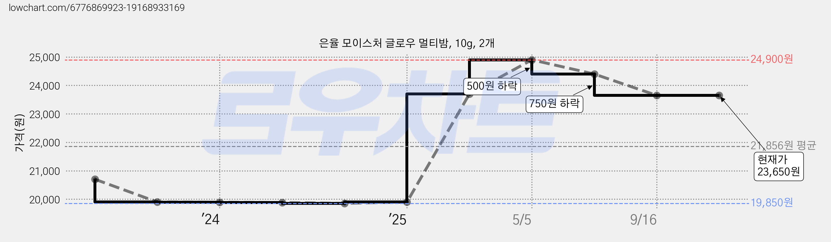 은율 모이스처 글로우 멀티밤, 10g, 2개 가격 변동 차트, 현재가 23,650원, 관측 최저가 19,850원