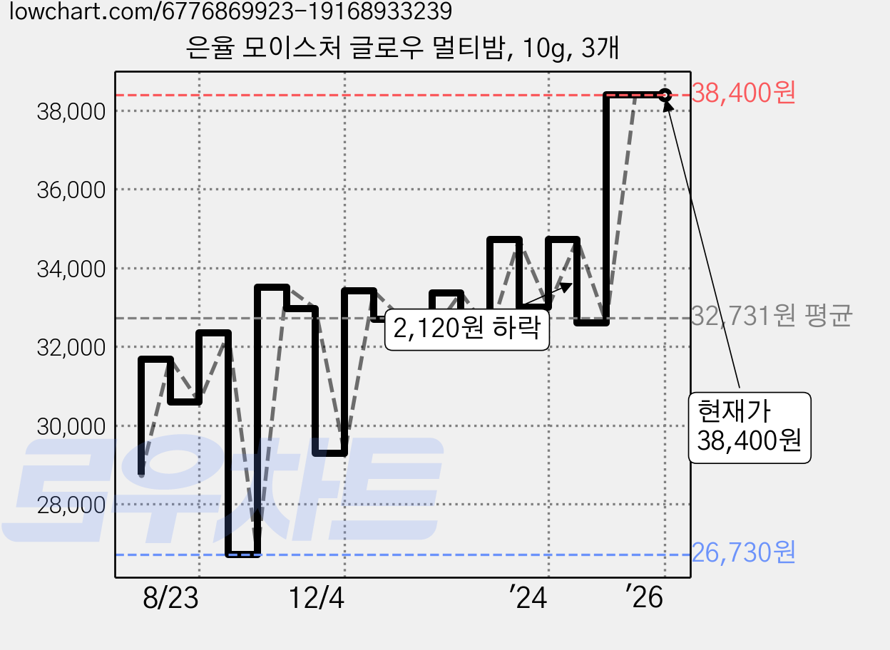 은율 모이스처 글로우 멀티밤, 10g, 3개 가격 변동 차트, 현재가 38,400원, 관측 최저가 26,730원