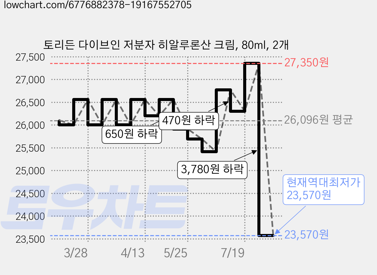 토리든 다이브인 저분자 히알루론산 크림, 80ml, 2개 가격 변동 차트, 현재가 23,570원, 역대최저가