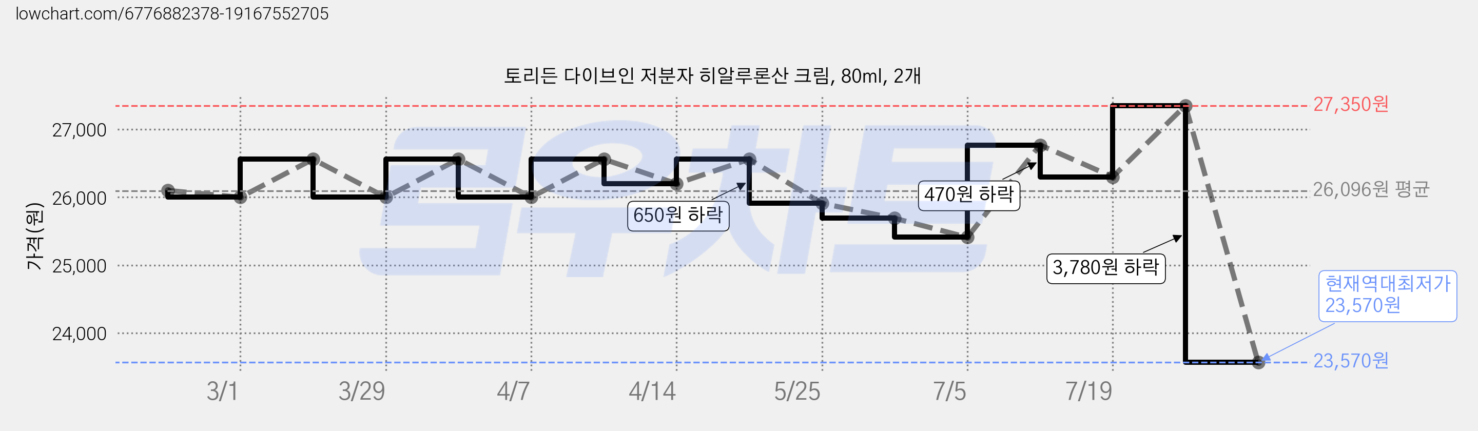 토리든 다이브인 저분자 히알루론산 크림, 80ml, 2개 가격 변동 차트, 현재가 23,570원, 역대최저가
