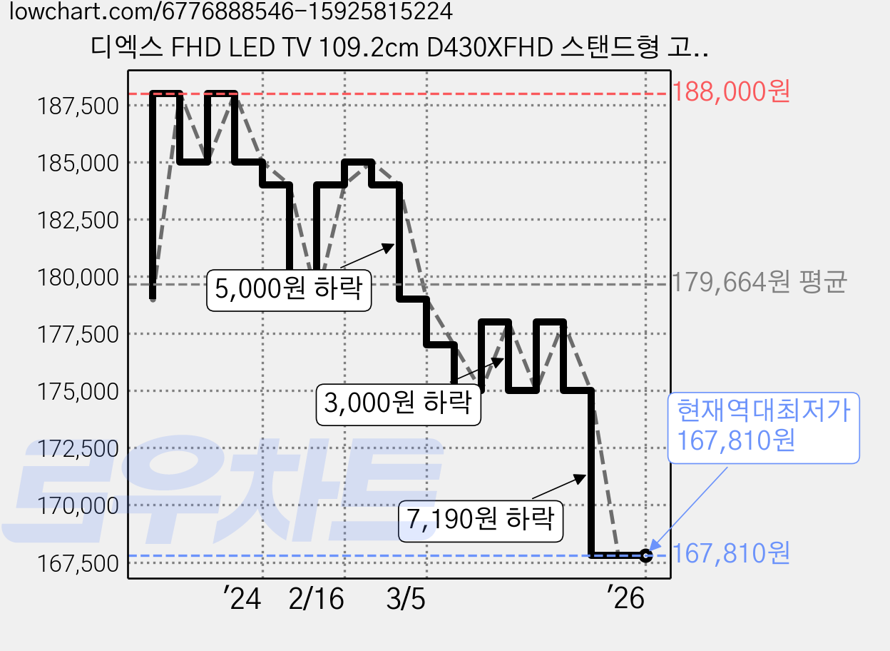 디엑스 FHD LED TV 109.2cm D430XFHD 스탠드형 고객직접설치, D430X 스탠드형 고객직접설치 가격 변동 차트, 현재가 167,810원, 역대최저가