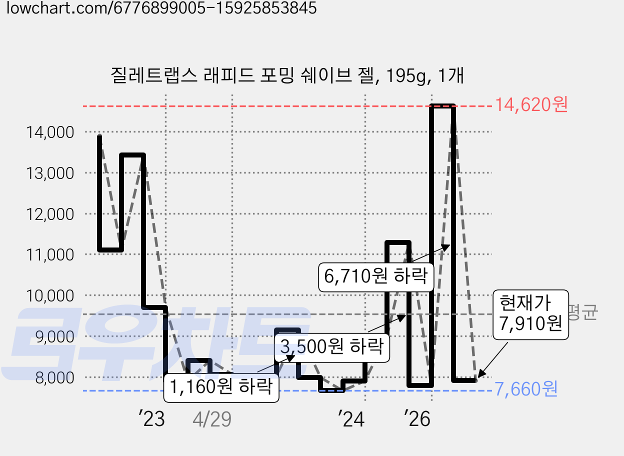 질레트랩스 래피드 포밍 쉐이브 젤, 195g, 1개 가격 변동 차트, 현재가 7,910원, 관측 최저가 7,660원