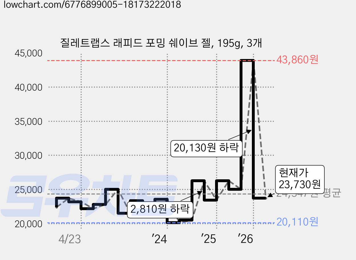질레트랩스 래피드 포밍 쉐이브 젤, 195g, 3개 가격 변동 차트, 현재가 23,730원, 관측 최저가 20,110원