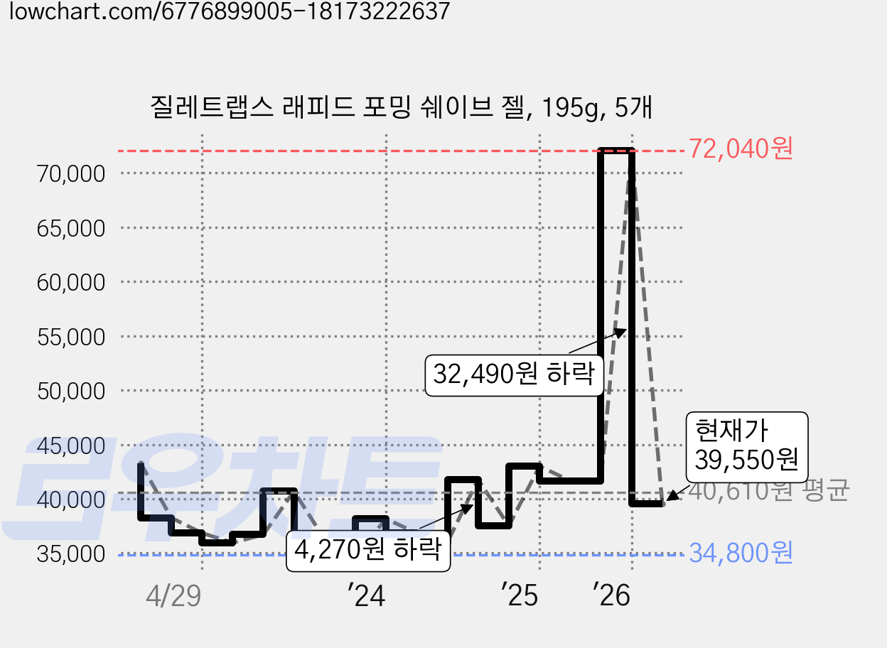 질레트랩스 래피드 포밍 쉐이브 젤, 195g, 5개 가격 변동 차트, 현재가 39,550원, 관측 최저가 34,800원
