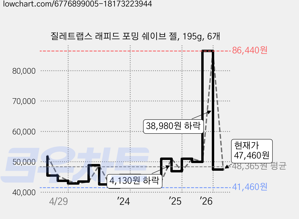 질레트랩스 래피드 포밍 쉐이브 젤, 195g, 6개 가격 변동 차트, 현재가 47,460원, 관측 최저가 41,460원
