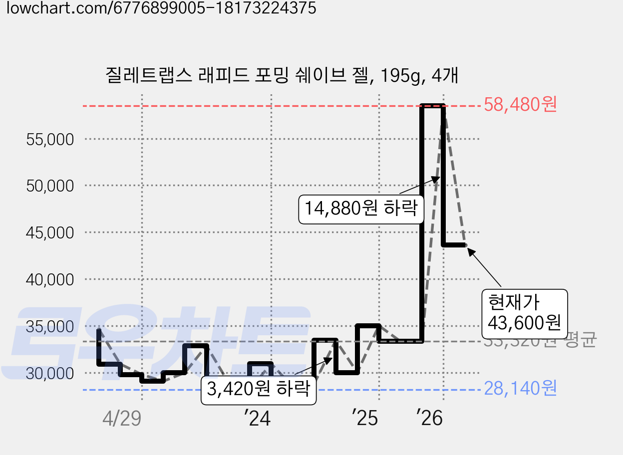 질레트랩스 래피드 포밍 쉐이브 젤, 195g, 4개 가격 변동 차트, 현재가 43,600원, 관측 최저가 28,140원