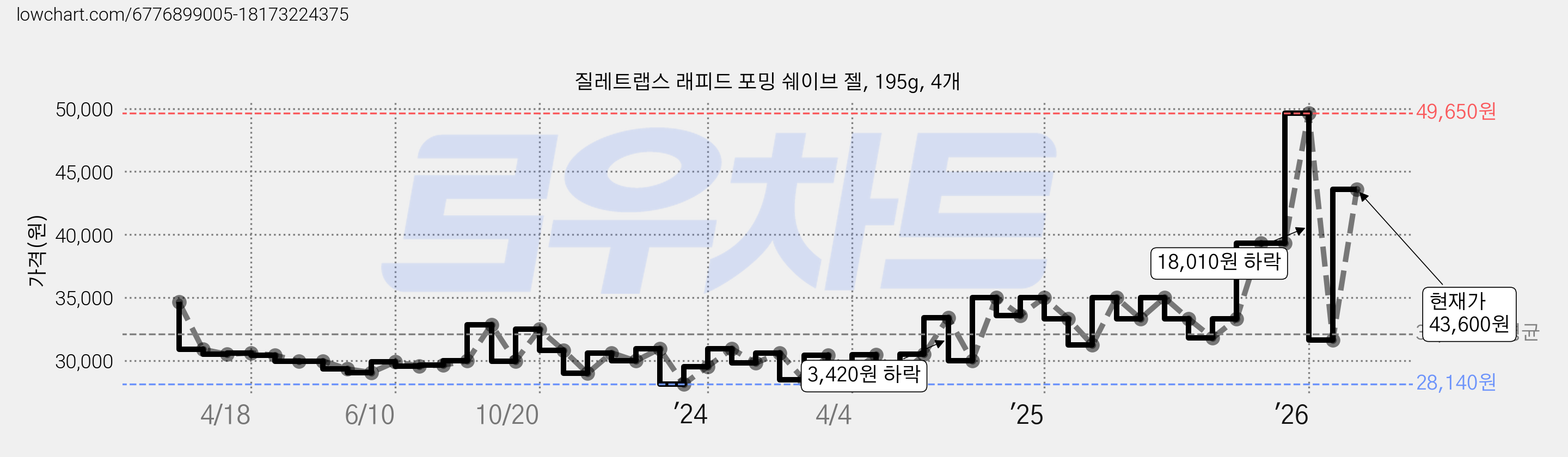 질레트랩스 래피드 포밍 쉐이브 젤, 195g, 4개 가격 변동 차트, 현재가 43,600원, 관측 최저가 28,140원
