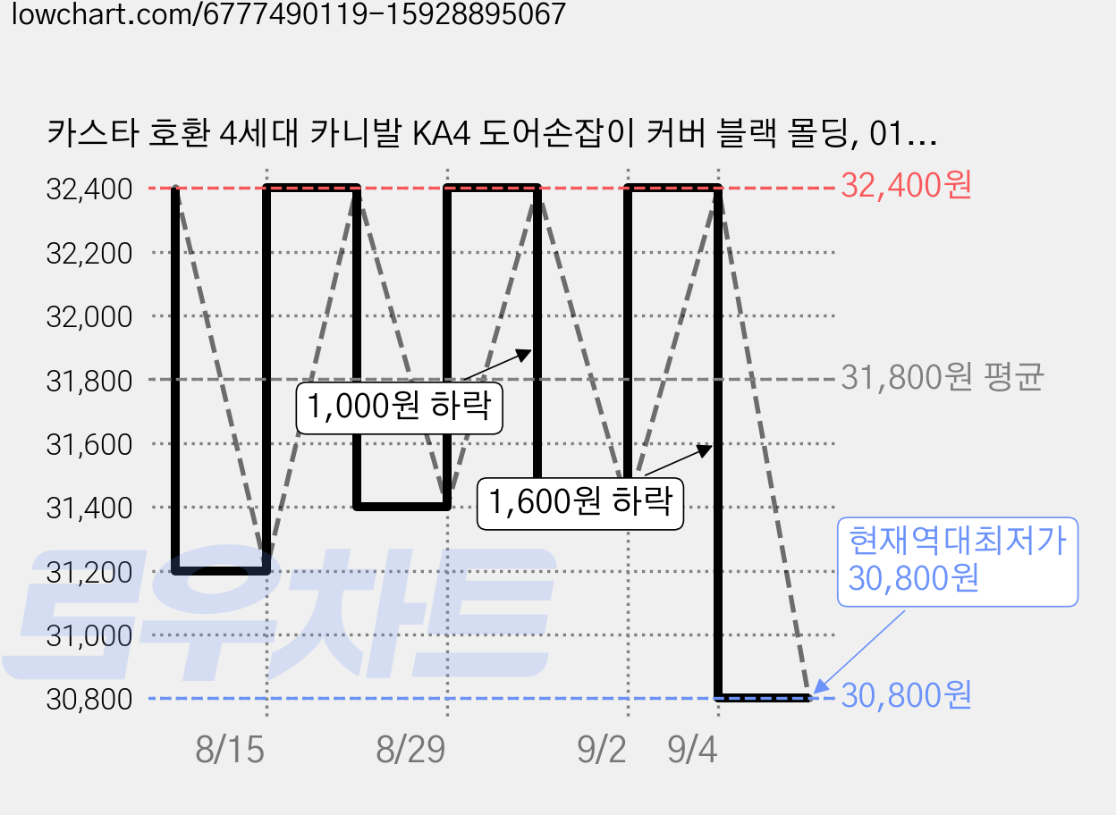 카스타 호환 4세대 카니발 KA4 도어손잡이 커버 블랙 몰딩, 01.도어손잡이 5P-카본, 도어 가격 변동 차트, 현재가 30,800원, 역대최저가