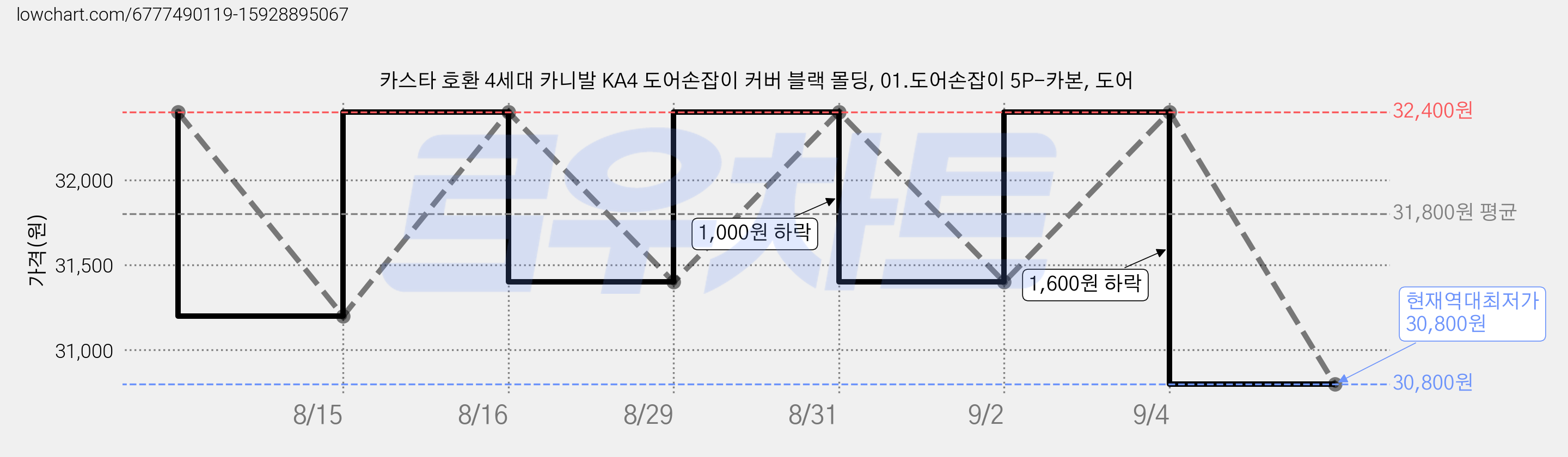 카스타 호환 4세대 카니발 KA4 도어손잡이 커버 블랙 몰딩, 01.도어손잡이 5P-카본, 도어 가격 변동 차트, 현재가 30,800원, 역대최저가