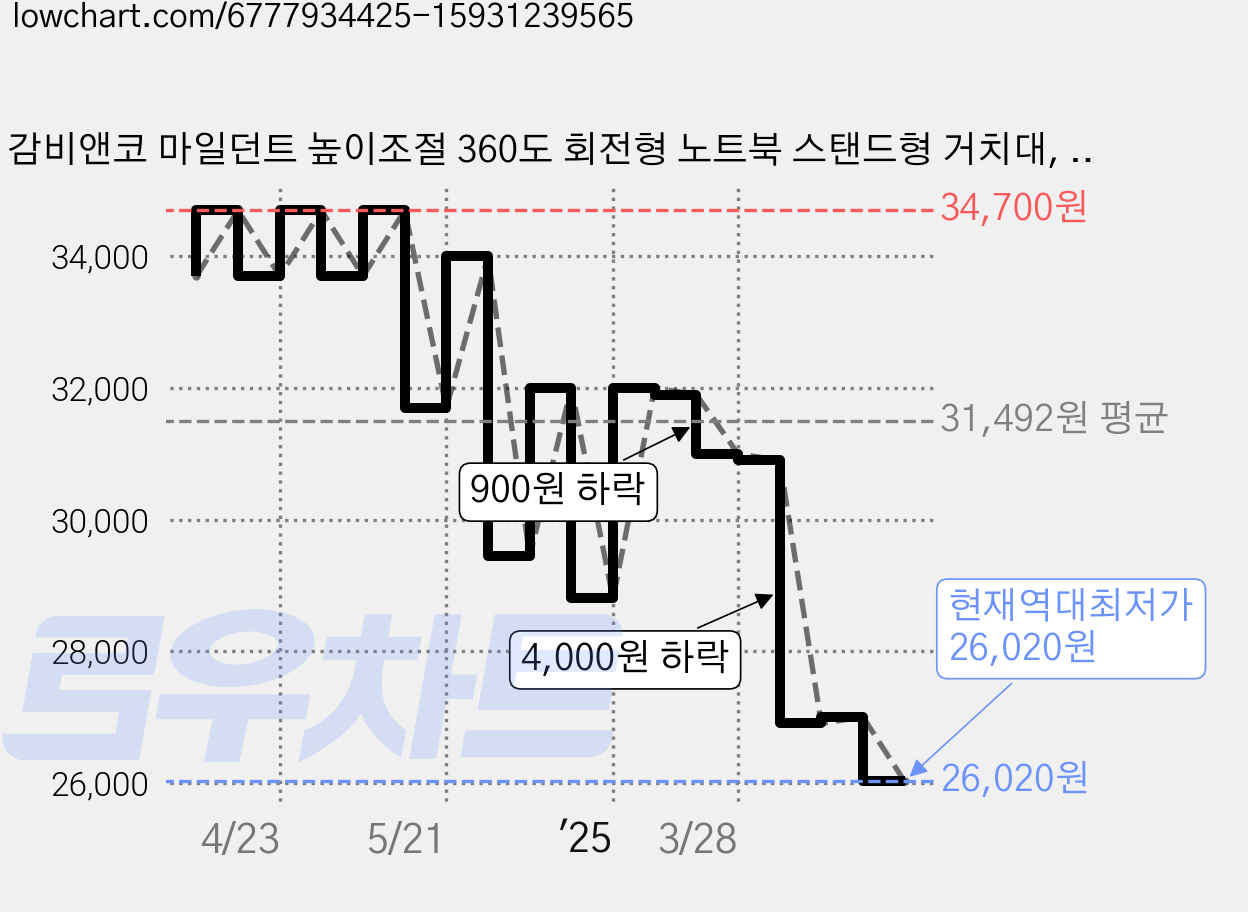감비앤코 마일던트 높이조절 360도 회전형 노트북 스탠드형 거치대, 실버, 1개 가격 변동 차트, 현재가 26,020원, 역대최저가