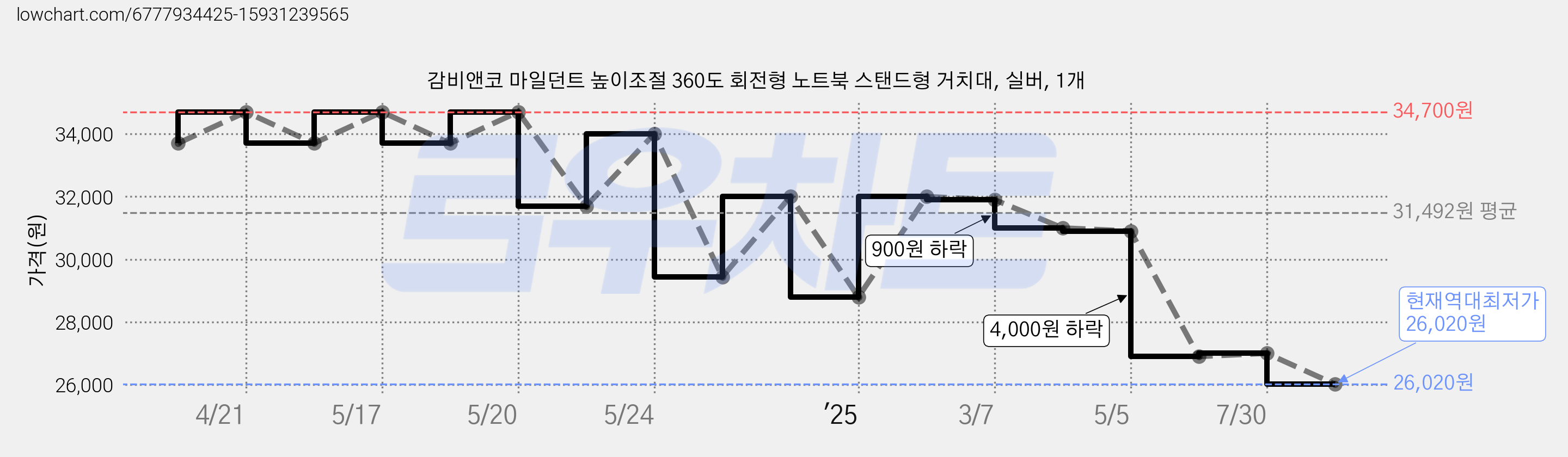 감비앤코 마일던트 높이조절 360도 회전형 노트북 스탠드형 거치대, 실버, 1개 가격 변동 차트, 현재가 26,020원, 역대최저가