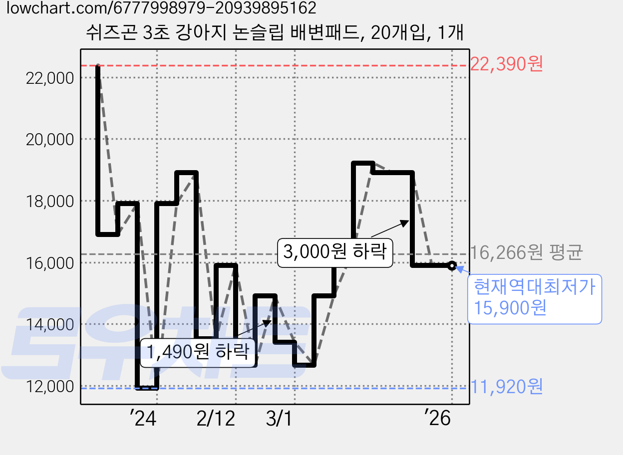 쉬즈곤 3초 강아지 논슬립 배변패드, 20개입, 1개 가격 변동 차트, 현재가 15,900원, 역대최저가