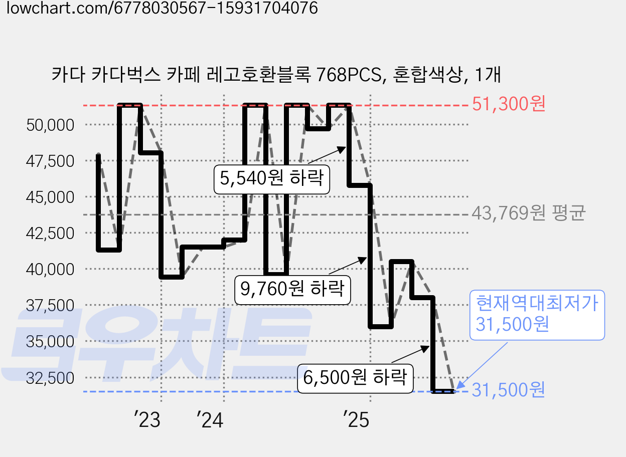 카다 카다벅스 카페 레고호환블록 768PCS, 혼합색상, 1개 가격 변동 차트, 현재가 31,500원, 역대최저가