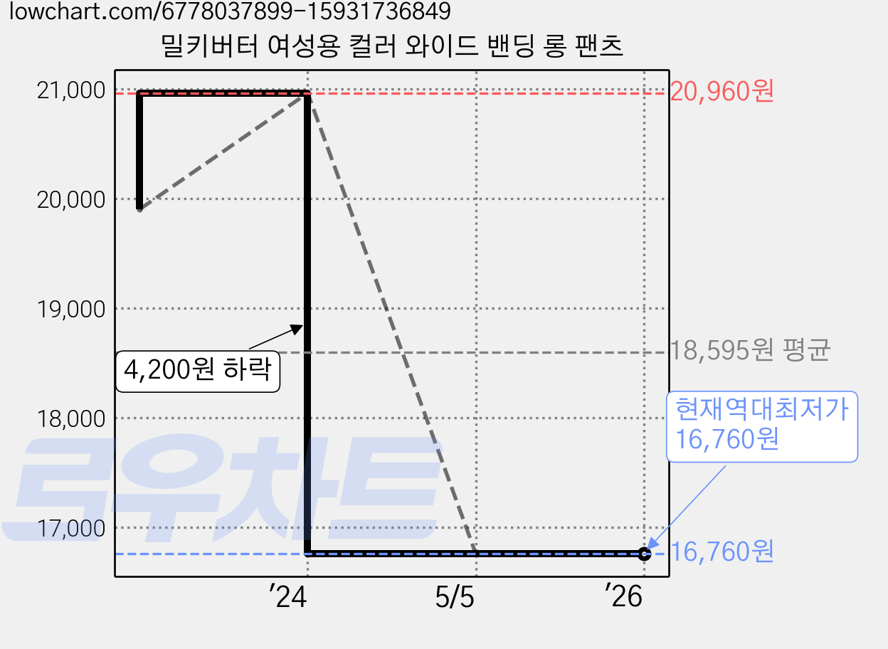 밀키버터 여성용 컬러 와이드 밴딩 롱 팬츠 가격 변동 차트, 현재가 16,760원, 역대최저가