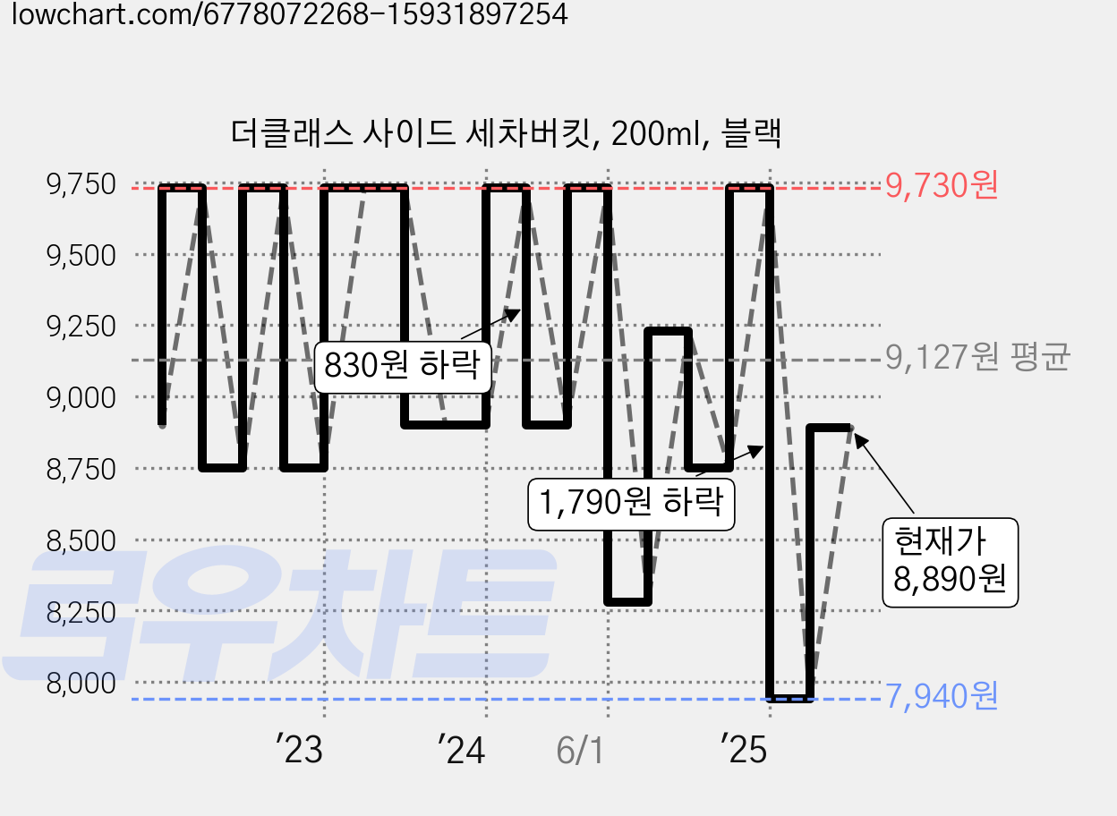 더클래스 사이드 세차버킷, 200ml, 블랙 가격 변동 차트, 현재가 8,890원, 관측 최저가 7,940원