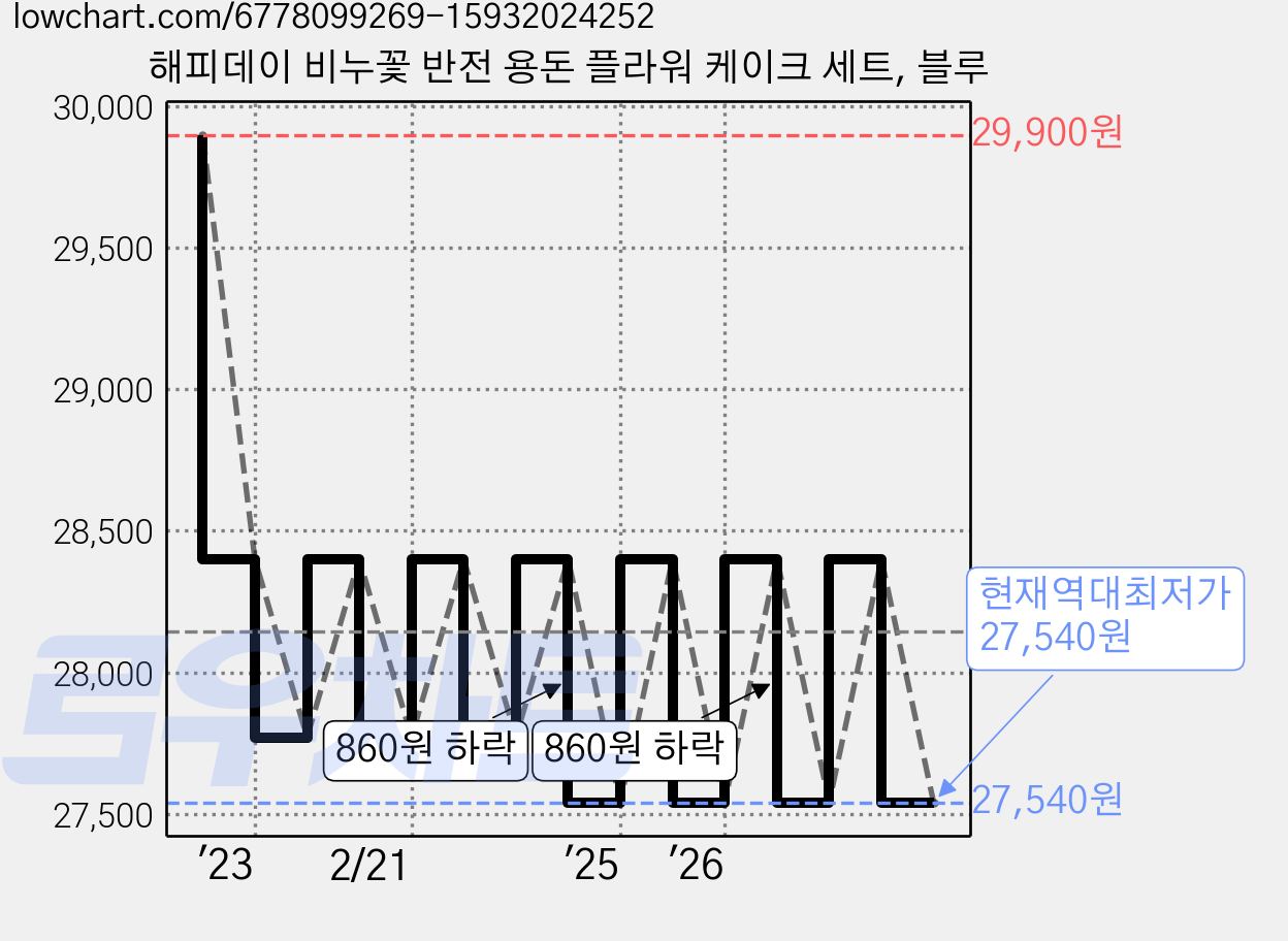 해피데이 비누꽃 반전 용돈 플라워 케이크 세트, 블루 가격 변동 차트, 현재가 27,540원, 역대최저가