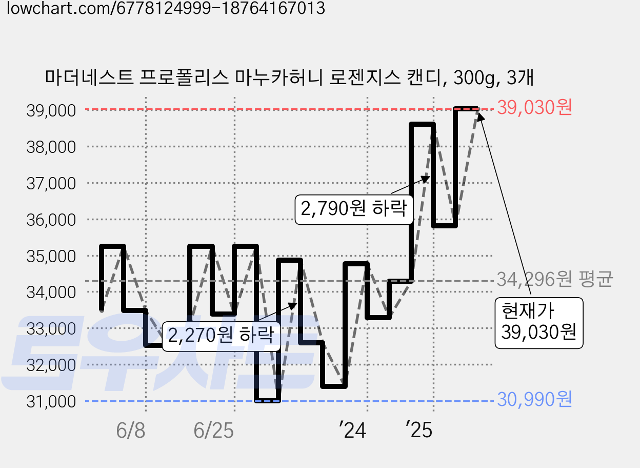 마더네스트 프로폴리스 마누카허니 로젠지스 캔디, 300g, 3개 가격 변동 차트, 현재가 39,030원, 관측 최저가 30,990원