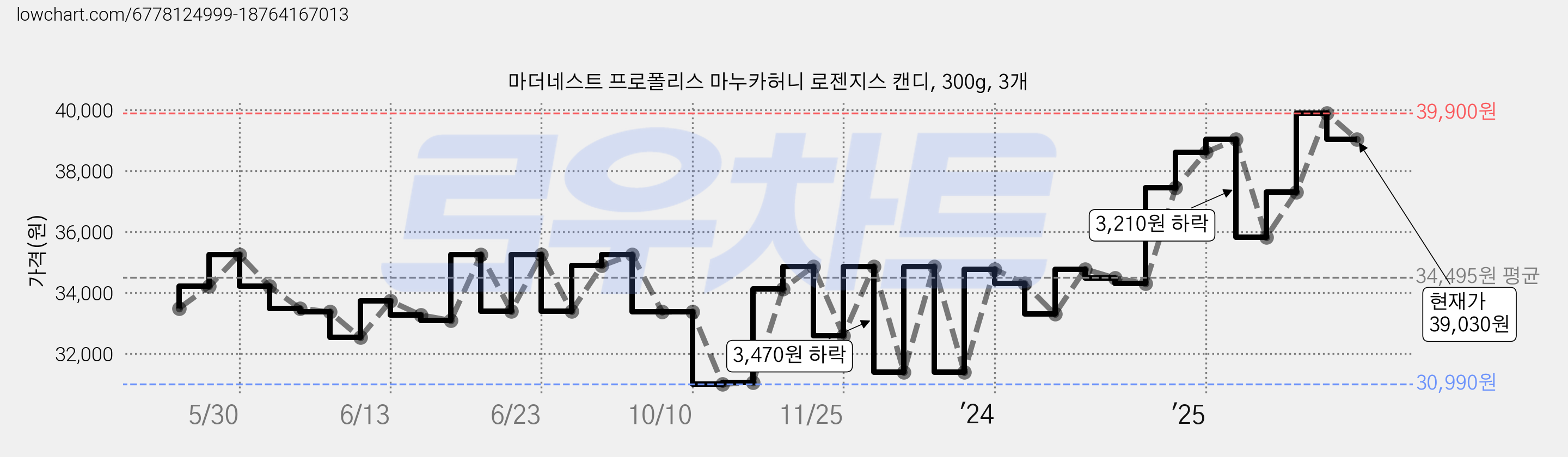 마더네스트 프로폴리스 마누카허니 로젠지스 캔디, 300g, 3개 가격 변동 차트, 현재가 39,030원, 관측 최저가 30,990원