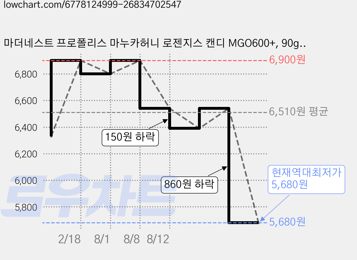 마더네스트 프로폴리스 마누카허니 로젠지스 캔디 MGO600+, 90g, 1개 가격 변동 차트, 현재가 5,680원, 역대최저가