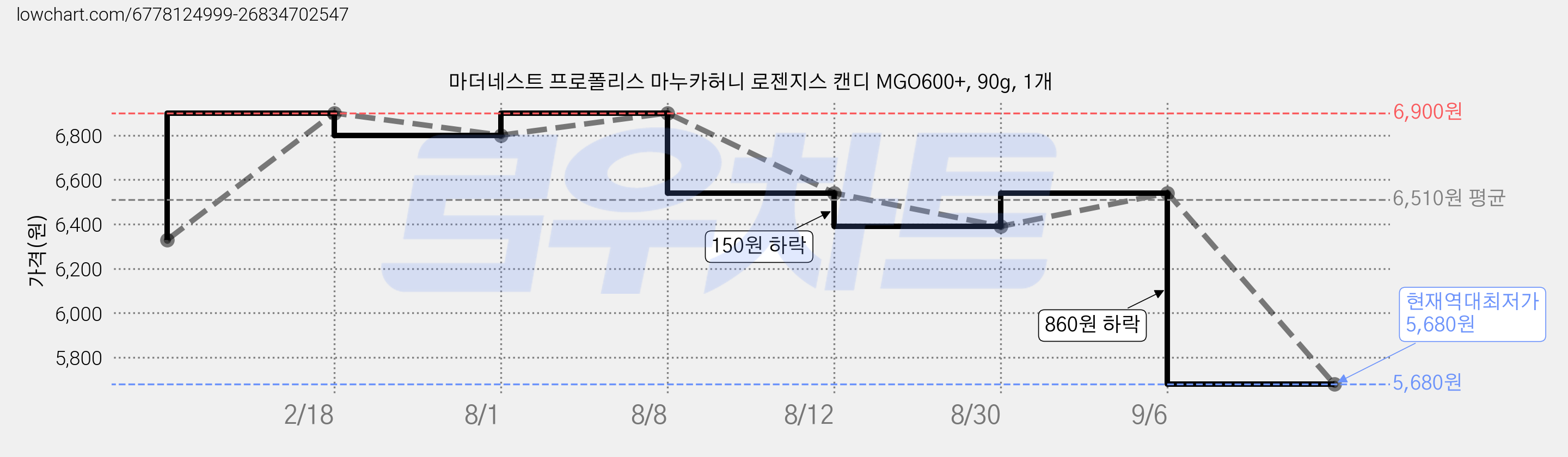 마더네스트 프로폴리스 마누카허니 로젠지스 캔디 MGO600+, 90g, 1개 가격 변동 차트, 현재가 5,680원, 역대최저가
