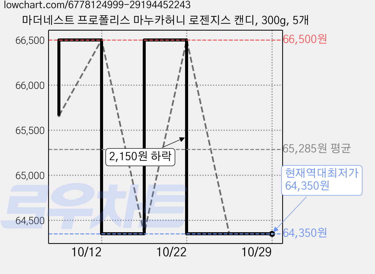 마더네스트 프로폴리스 마누카허니 로젠지스 캔디, 300g, 5개 가격 변동 차트, 현재가 64,350원, 역대최저가
