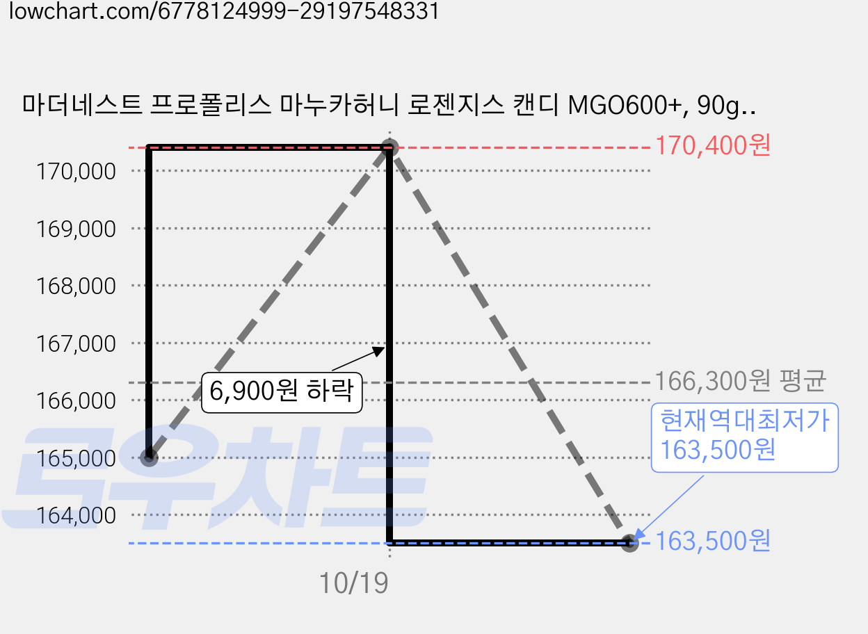 마더네스트 프로폴리스 마누카허니 로젠지스 캔디 MGO600+, 90g, 30개 가격 변동 차트, 현재가 163,500원, 역대최저가
