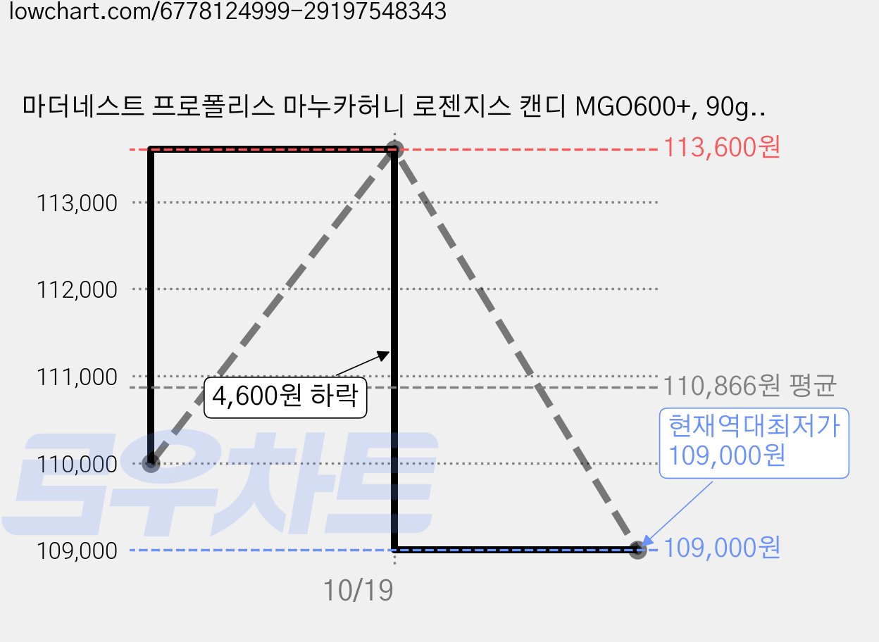 마더네스트 프로폴리스 마누카허니 로젠지스 캔디 MGO600+, 90g, 20개 가격 변동 차트, 현재가 109,000원, 역대최저가