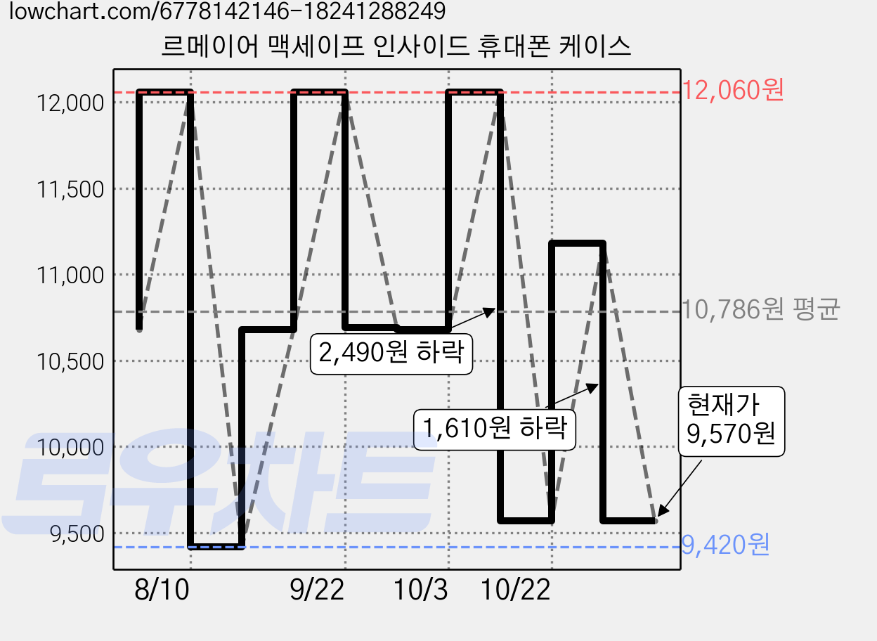르메이어 맥세이프 인사이드 휴대폰 케이스 가격 변동 차트, 현재가 9,570원, 관측 최저가 9,420원