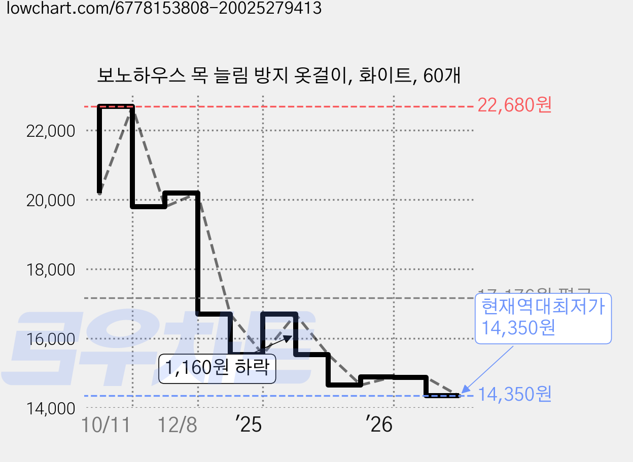 보노하우스 목 늘림 방지 옷걸이, 화이트, 60개 가격 변동 차트, 현재가 14,350원, 역대최저가