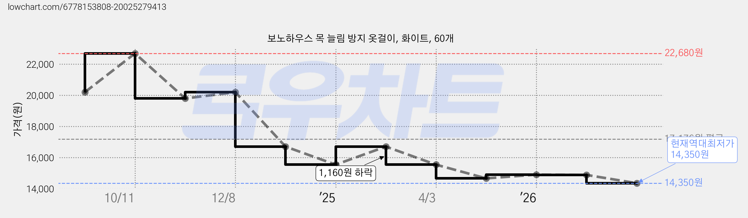 보노하우스 목 늘림 방지 옷걸이, 화이트, 60개 가격 변동 차트, 현재가 14,350원, 역대최저가