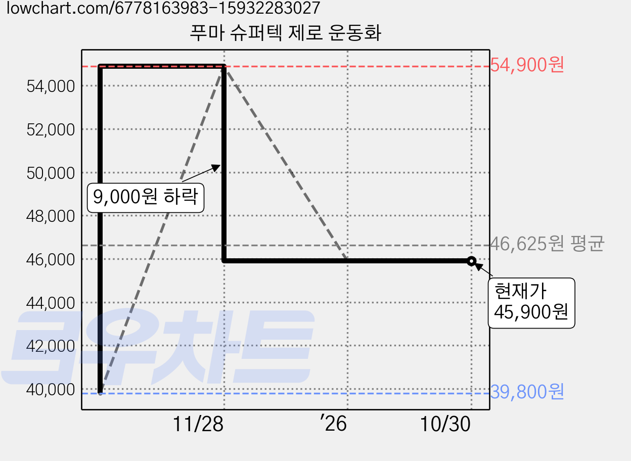푸마 슈퍼텍 제로 운동화 가격 변동 차트, 현재가 45,900원, 관측 최저가 39,800원