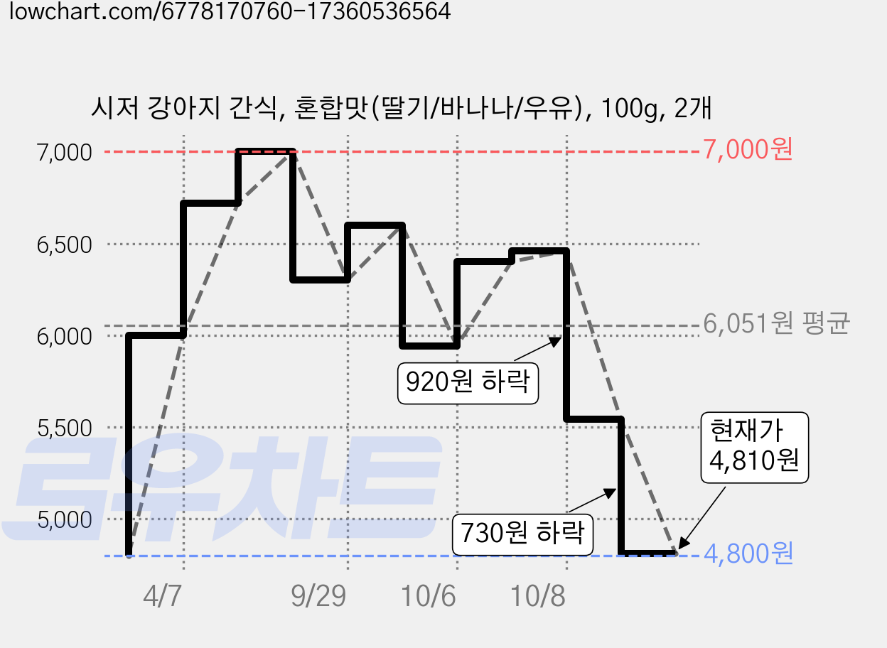 시저 강아지 간식, 혼합맛(딸기/바나나/우유), 100g, 2개 가격 변동 차트, 현재가 4,810원, 관측 최저가 4,800원