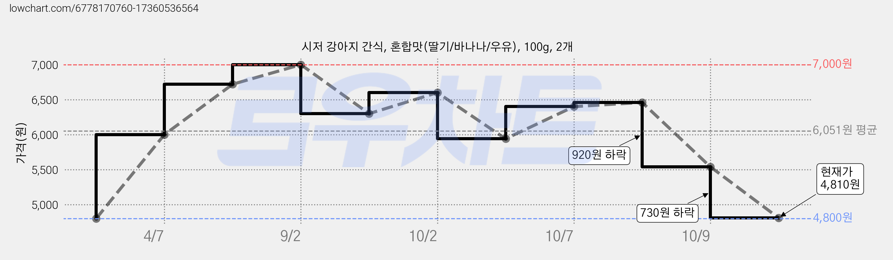 시저 강아지 간식, 혼합맛(딸기/바나나/우유), 100g, 2개 가격 변동 차트, 현재가 4,810원, 관측 최저가 4,800원