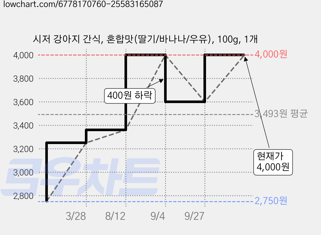 시저 강아지 간식, 혼합맛(딸기/바나나/우유), 100g, 1개 가격 변동 차트, 현재가 4,000원, 관측 최저가 2,750원