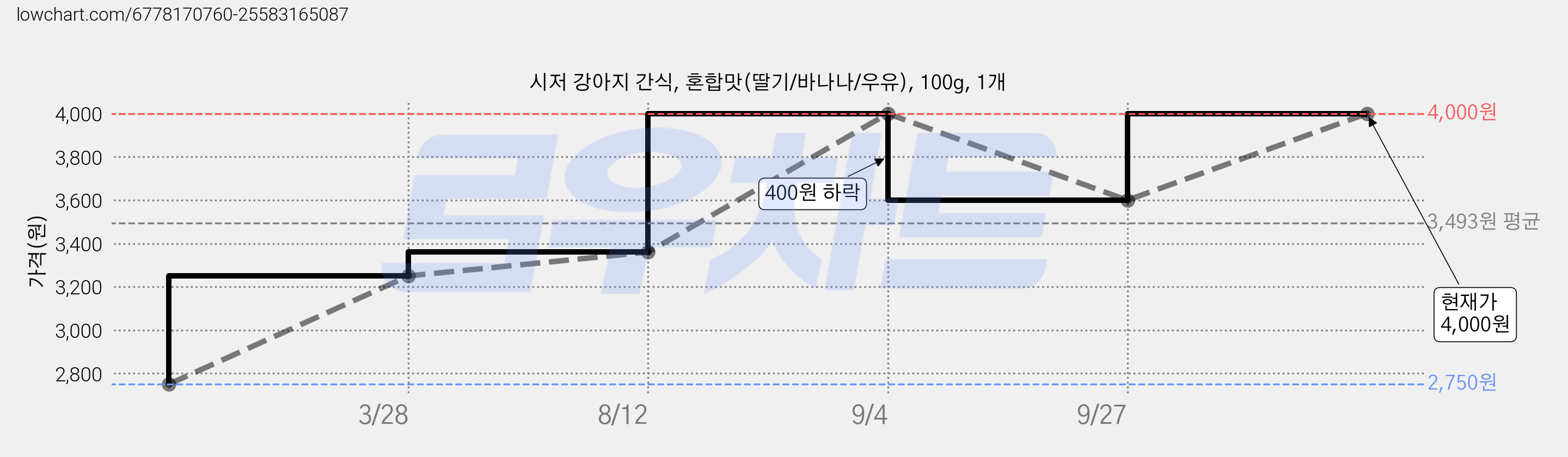 시저 강아지 간식, 혼합맛(딸기/바나나/우유), 100g, 1개 가격 변동 차트, 현재가 4,000원, 관측 최저가 2,750원