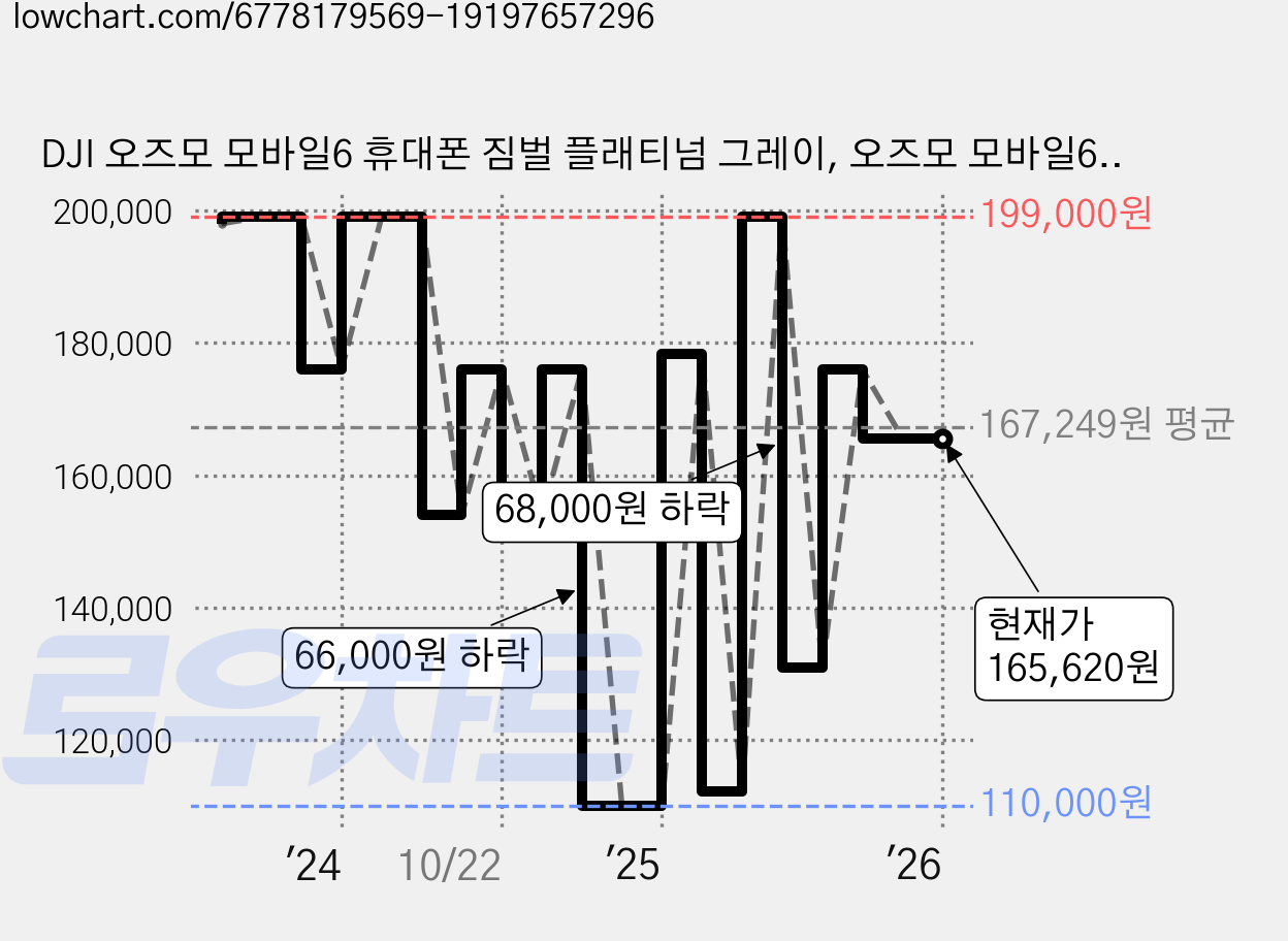 DJI 오즈모 모바일6 휴대폰 짐벌 플래티넘 그레이, 오즈모 모바일6(플래티넘 그레이), 1개 가격 변동 차트, 현재가 165,620원, 관측 최저가 110,000원