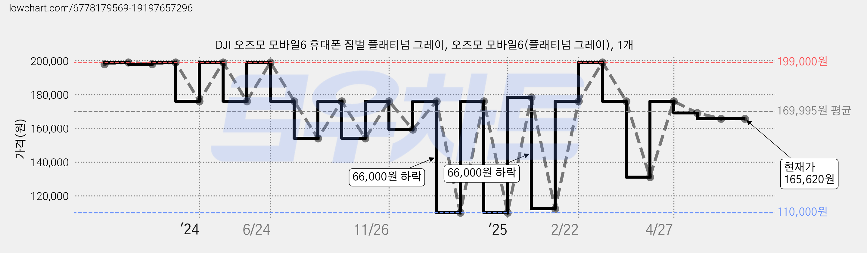 DJI 오즈모 모바일6 휴대폰 짐벌 플래티넘 그레이, 오즈모 모바일6(플래티넘 그레이), 1개 가격 변동 차트, 현재가 165,620원, 관측 최저가 110,000원