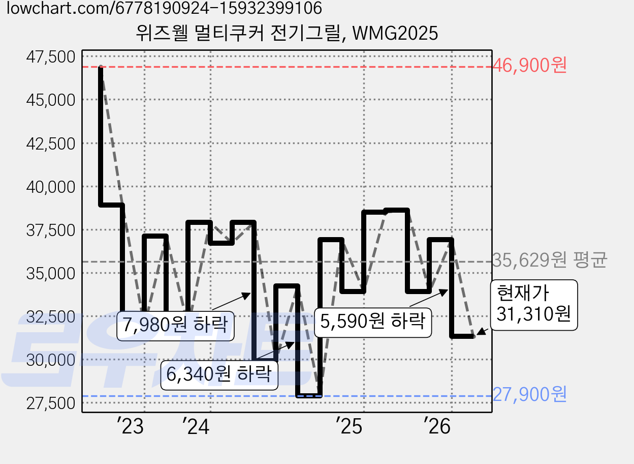 위즈웰 멀티쿠커 전기그릴, WMG2025 가격 변동 차트, 현재가 31,310원, 관측 최저가 27,900원