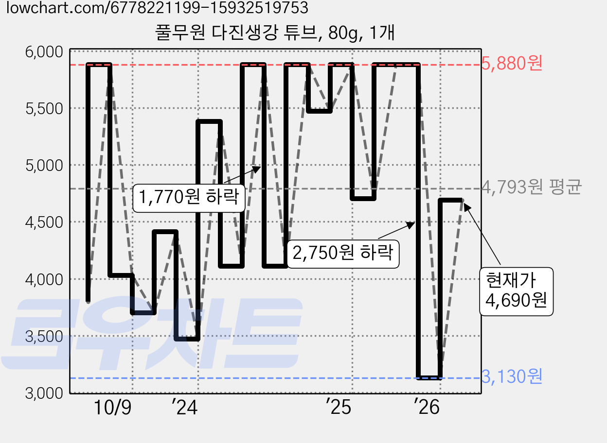 풀무원 다진생강 튜브, 80g, 1개 가격 변동 차트, 현재가 3,130원, 역대최저가