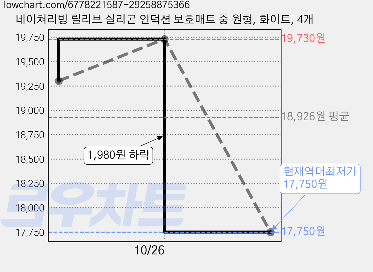 네이쳐리빙 릴리브 실리콘 인덕션 보호매트 중 원형, 화이트, 4개 가격 변동 차트, 현재가 17,750원, 역대최저가