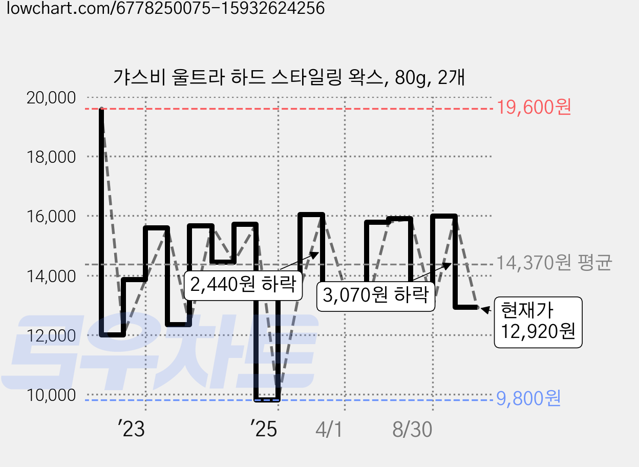 갸스비 울트라 하드 스타일링 왁스, 80g, 2개 가격 변동 차트, 현재가 12,920원, 관측 최저가 9,800원