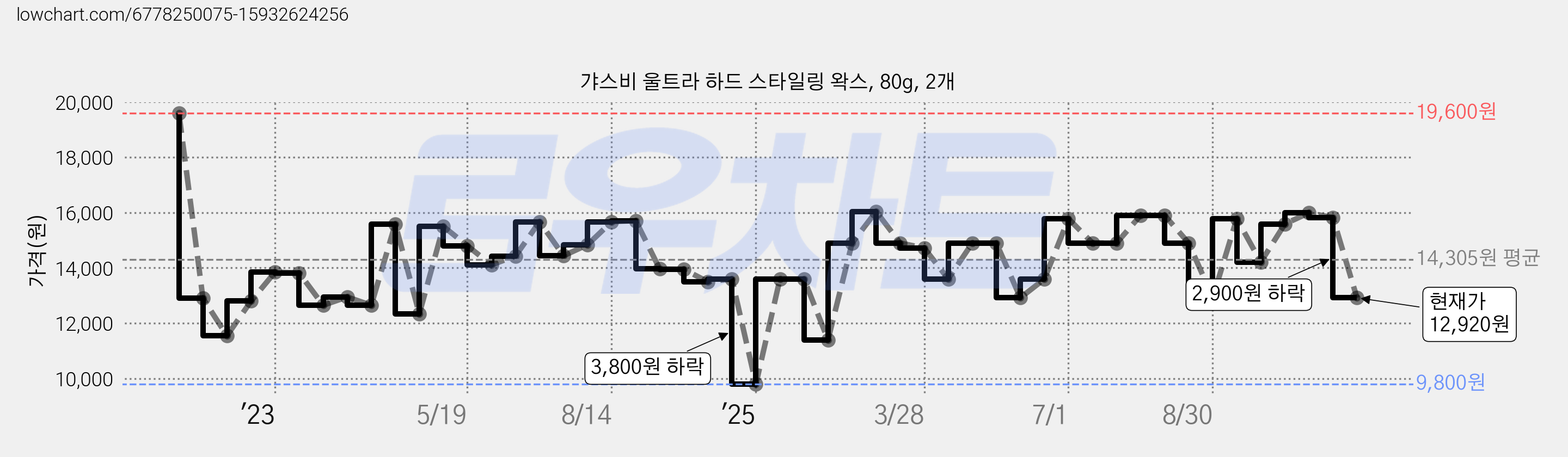 갸스비 울트라 하드 스타일링 왁스, 80g, 2개 가격 변동 차트, 현재가 12,920원, 관측 최저가 9,800원