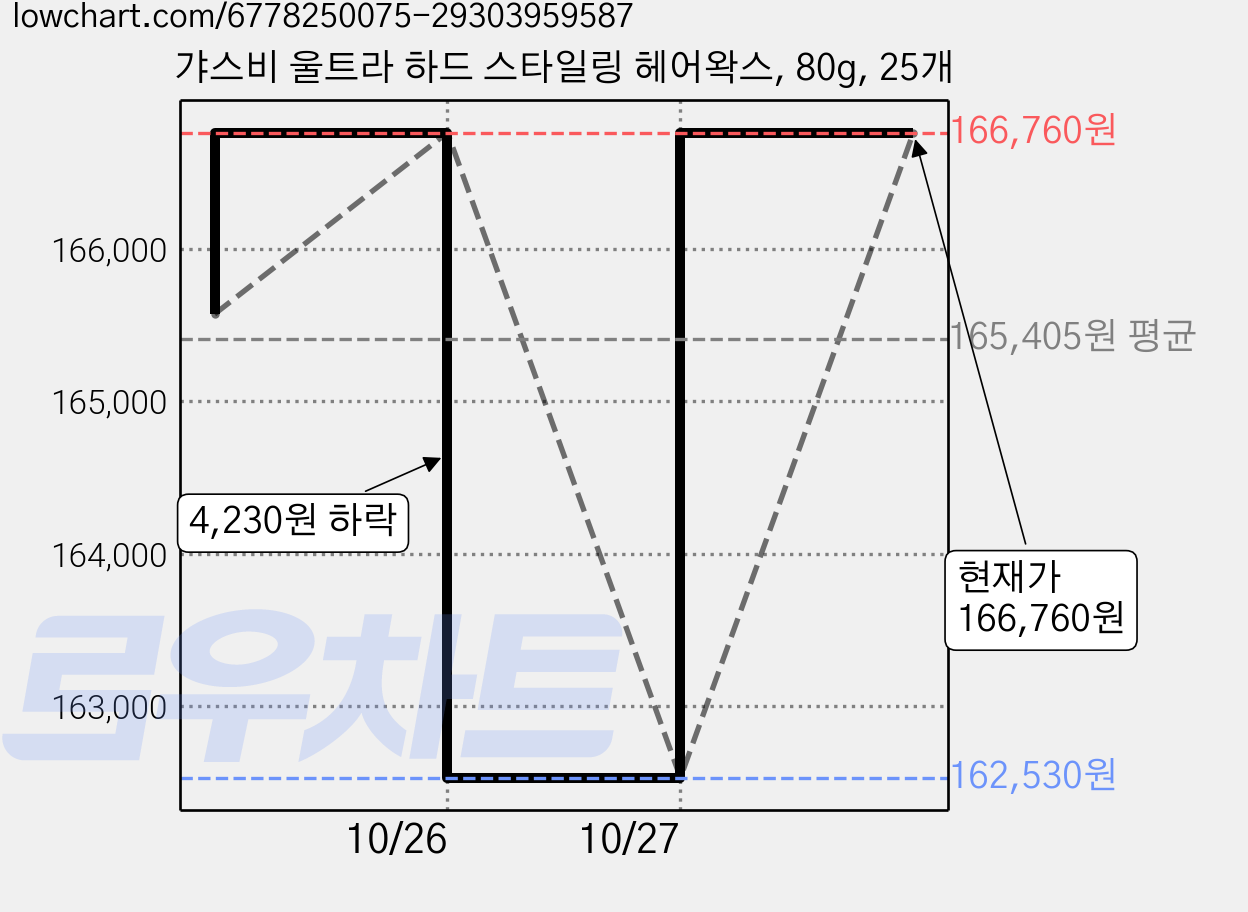 갸스비 울트라 하드 스타일링 헤어왁스, 80g, 25개 가격 변동 차트, 현재가 162,530원, 역대최저가