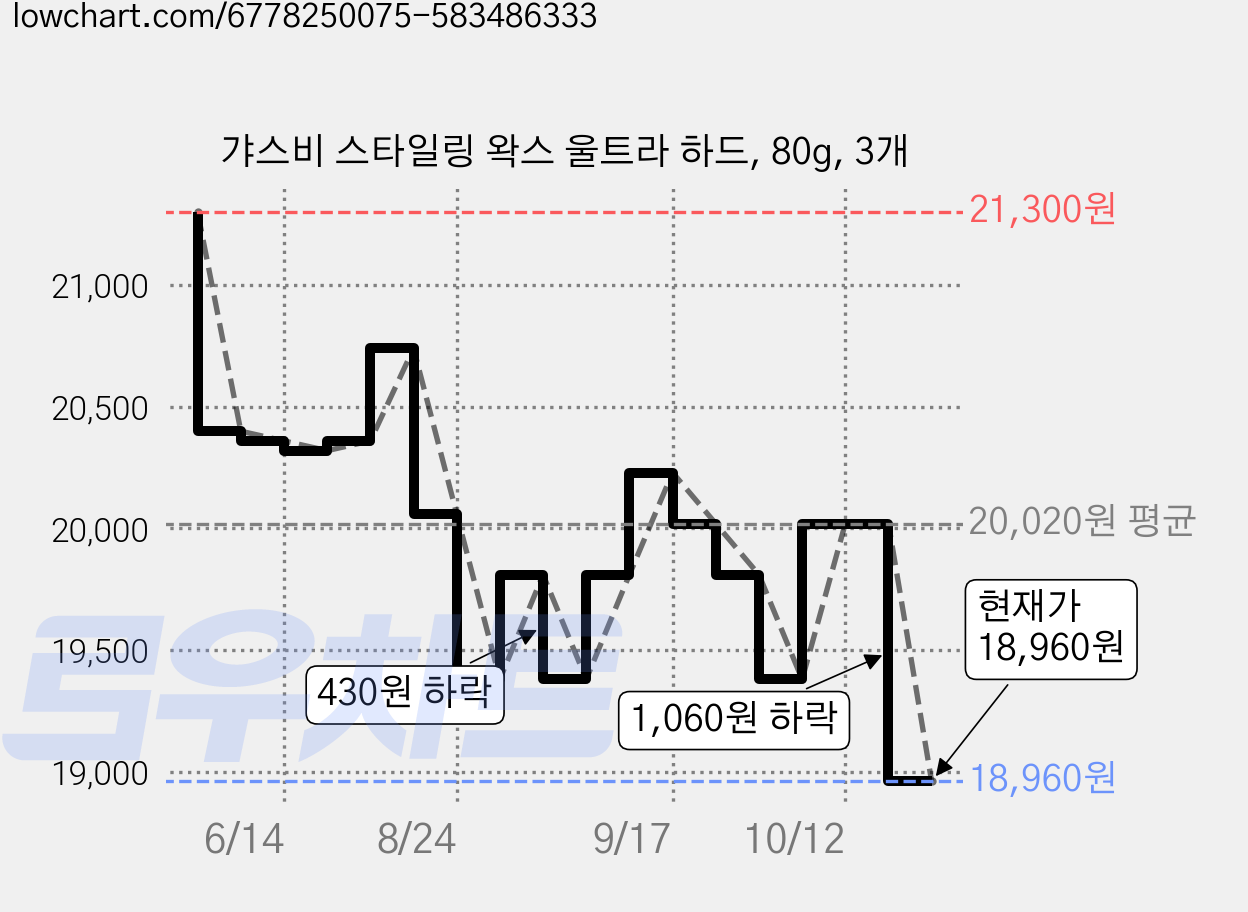 갸스비 스타일링 왁스 울트라 하드, 80g, 3개 가격 변동 차트, 현재가 18,960원, 관측 최저가 18,130원