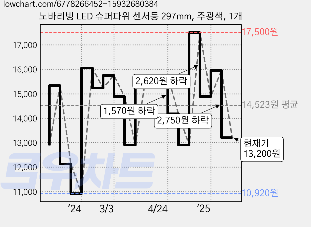 노바리빙 LED 슈퍼파워 센서등 297mm, 주광색, 1개 가격 변동 차트, 현재가 13,200원, 관측 최저가 10,920원