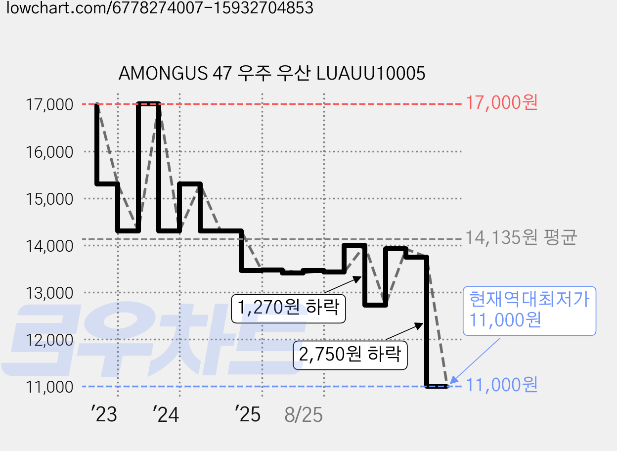 AMONGUS 47 우주 우산 LUAUU10005 가격 변동 차트, 현재가 11,000원, 역대최저가