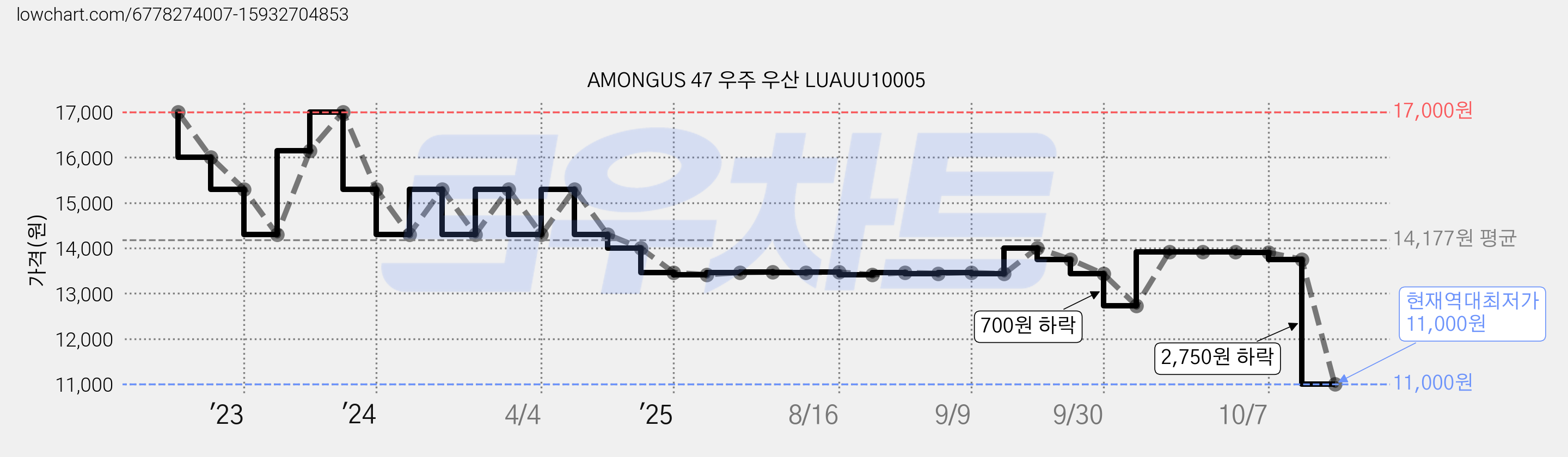 AMONGUS 47 우주 우산 LUAUU10005 가격 변동 차트, 현재가 11,000원, 역대최저가