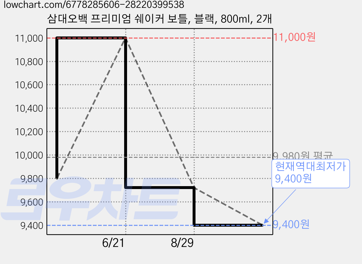 삼대오백 프리미엄 쉐이커 보틀, 블랙, 800ml, 2개 가격 변동 차트, 현재가 9,400원, 역대최저가